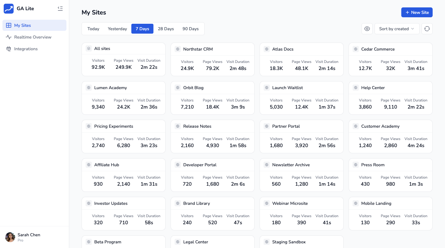 Dashboard preview — every site in one screen