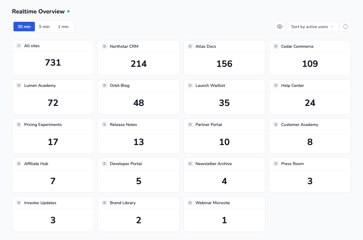 Live active users, aggregated and per-site