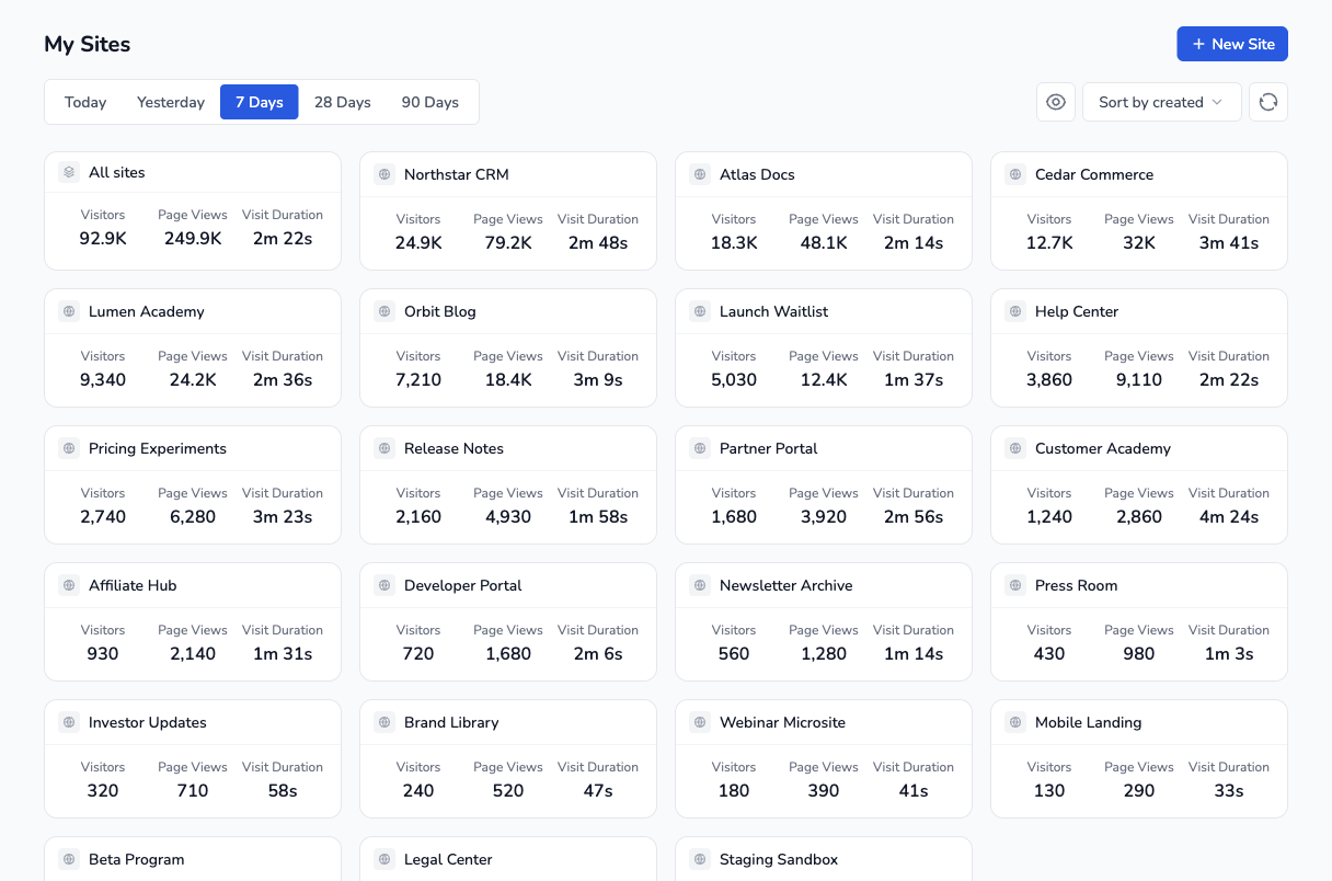 One screen for every site you track
